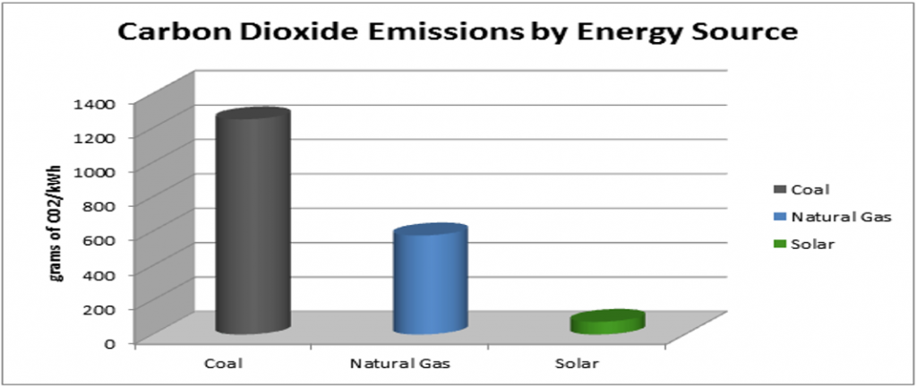 Graph Showing Carbon Dioxide Emmisions