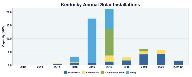 Kentucky Annual Solar Installations Graph