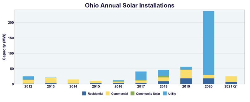 Ohio Solar Energy Installations Graph