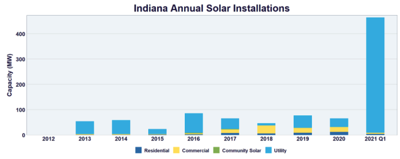 Indiana Solar Installations Graph